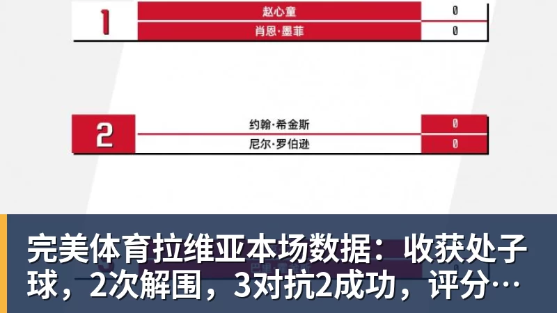 完美体育拉维亚本场数据:收获处子球,2次解围,3对抗2成功,评分7.4分