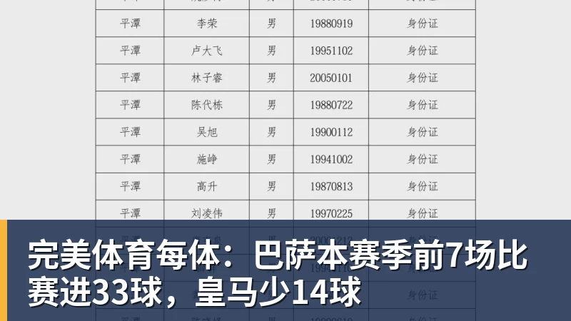 完美体育每体：巴萨本赛季前7场比赛进33球，皇马少14球