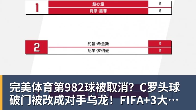 完美体育第982球被取消？C罗头球破门被改成对手乌龙！FIFA+3大网站已更新